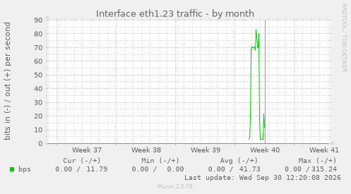 Interface eth1.23 traffic