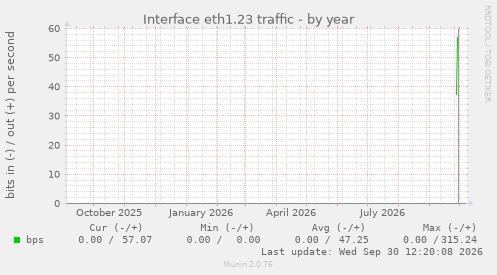 Interface eth1.23 traffic