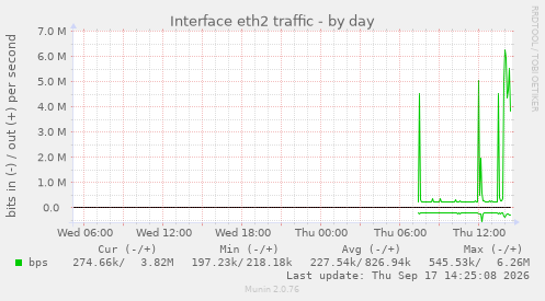 Interface eth2 traffic
