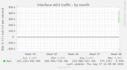 Interface eth2 traffic