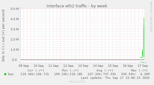 Interface eth2 traffic