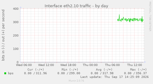 Interface eth2.10 traffic