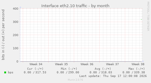 Interface eth2.10 traffic