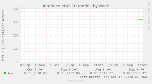 Interface eth2.10 traffic