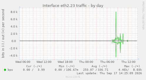 Interface eth2.23 traffic