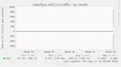 Interface eth2.23 traffic