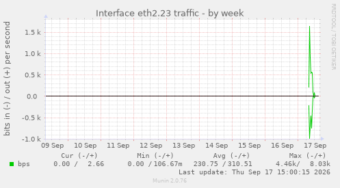 Interface eth2.23 traffic