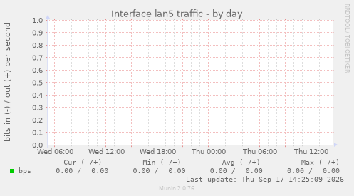 Interface lan5 traffic