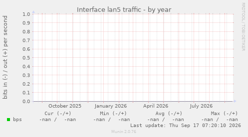 Interface lan5 traffic