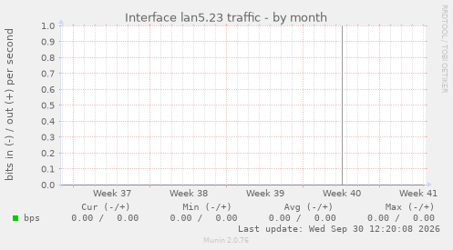 Interface lan5.23 traffic