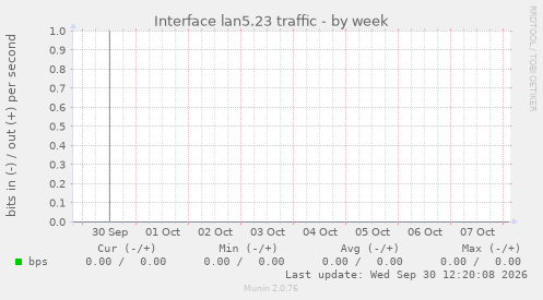 Interface lan5.23 traffic