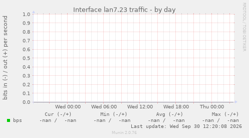 Interface lan7.23 traffic