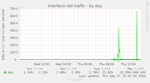 Interface ra0 traffic