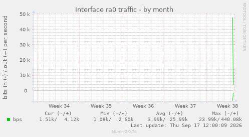 Interface ra0 traffic