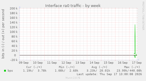 Interface ra0 traffic