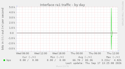 Interface ra1 traffic