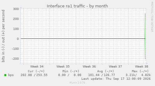 Interface ra1 traffic