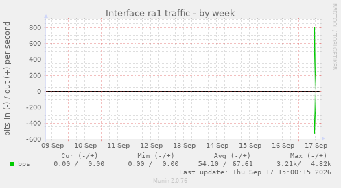 Interface ra1 traffic