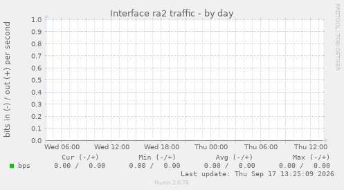 Interface ra2 traffic