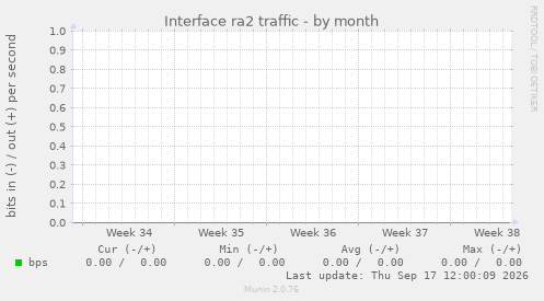 Interface ra2 traffic