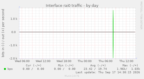 Interface rai0 traffic