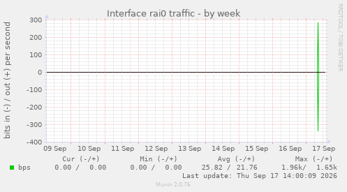 Interface rai0 traffic