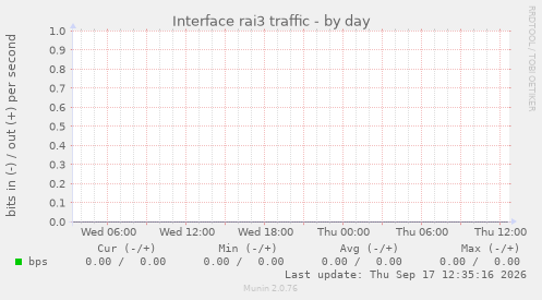 Interface rai3 traffic