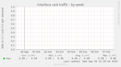 Interface rai4 traffic