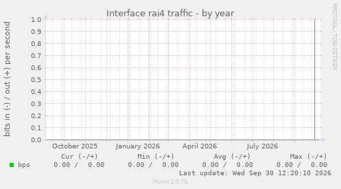Interface rai4 traffic