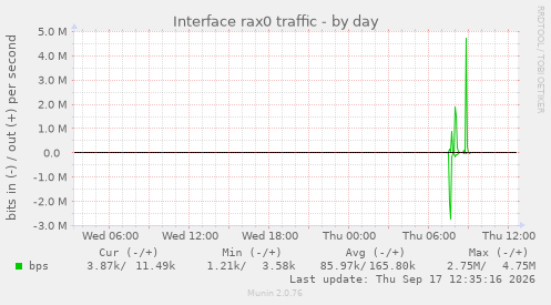 Interface rax0 traffic