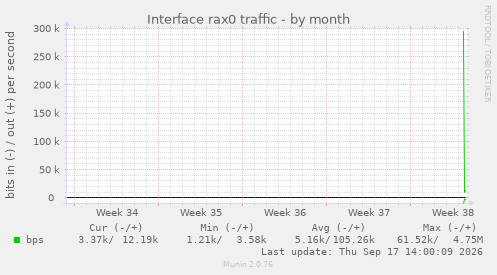 Interface rax0 traffic