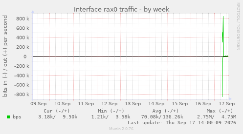 Interface rax0 traffic