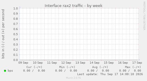 Interface rax2 traffic