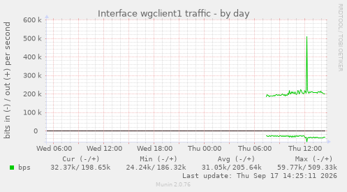 Interface wgclient1 traffic