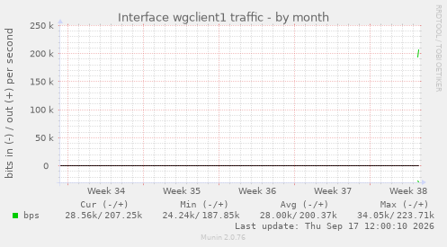 Interface wgclient1 traffic