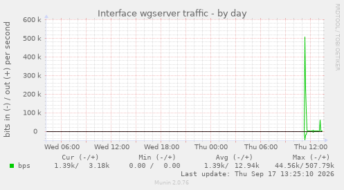 Interface wgserver traffic