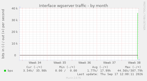 Interface wgserver traffic