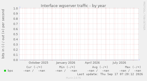 Interface wgserver traffic