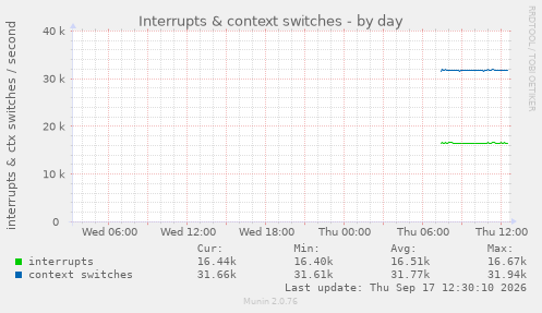 Interrupts & context switches