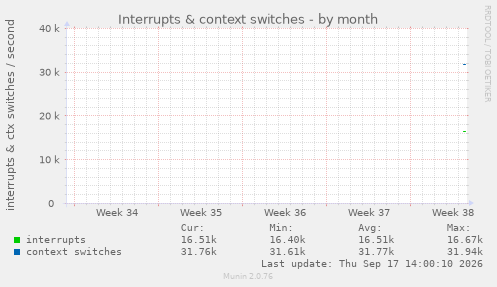 Interrupts & context switches