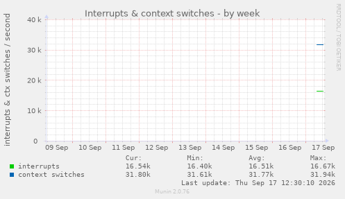 Interrupts & context switches