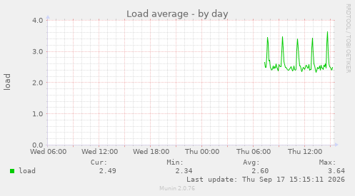 Load average
