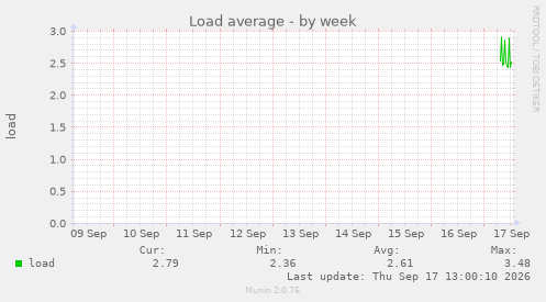 Load average