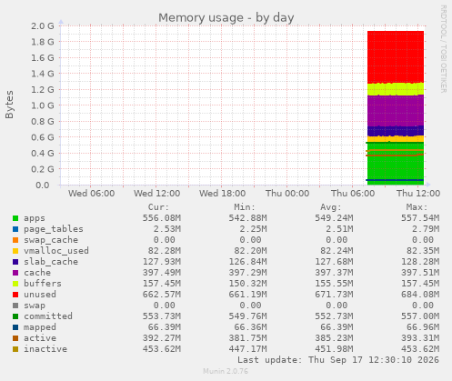 Memory usage