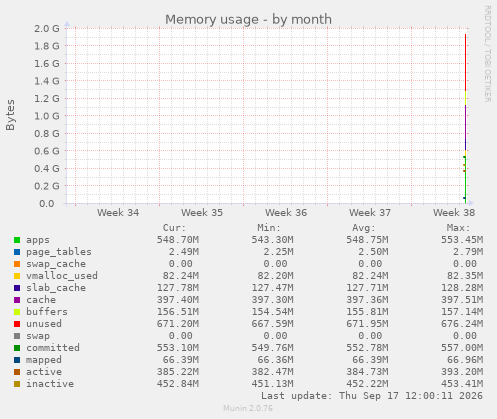 Memory usage