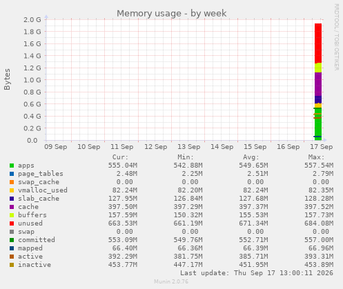 Memory usage