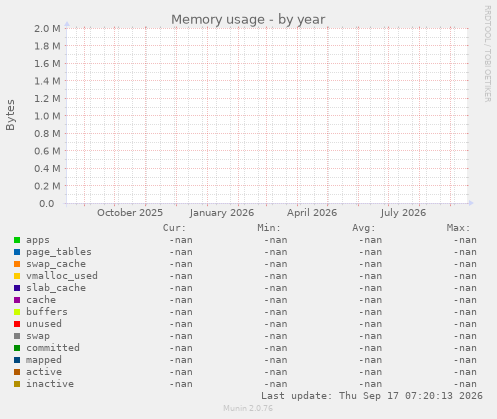 Memory usage