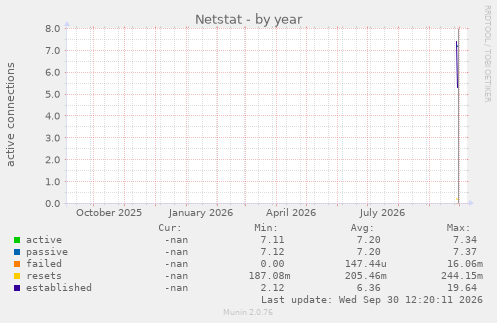Netstat