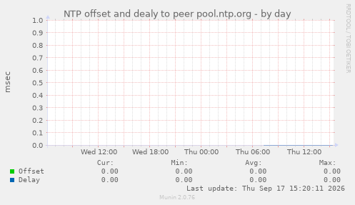 NTP offset and dealy to peer pool.ntp.org