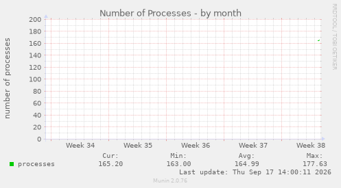 Number of Processes